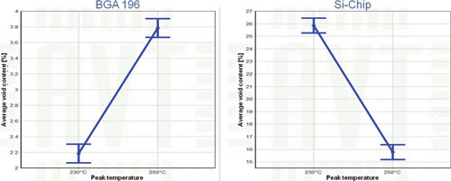 Figure 2. Voiding relative to peak temperature<sup>[3]</sup>